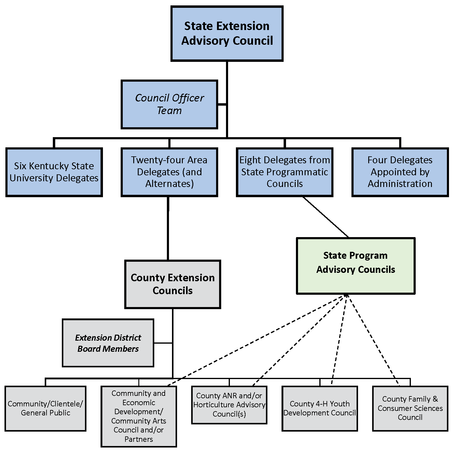 Kentucky Extension Council System Diagram