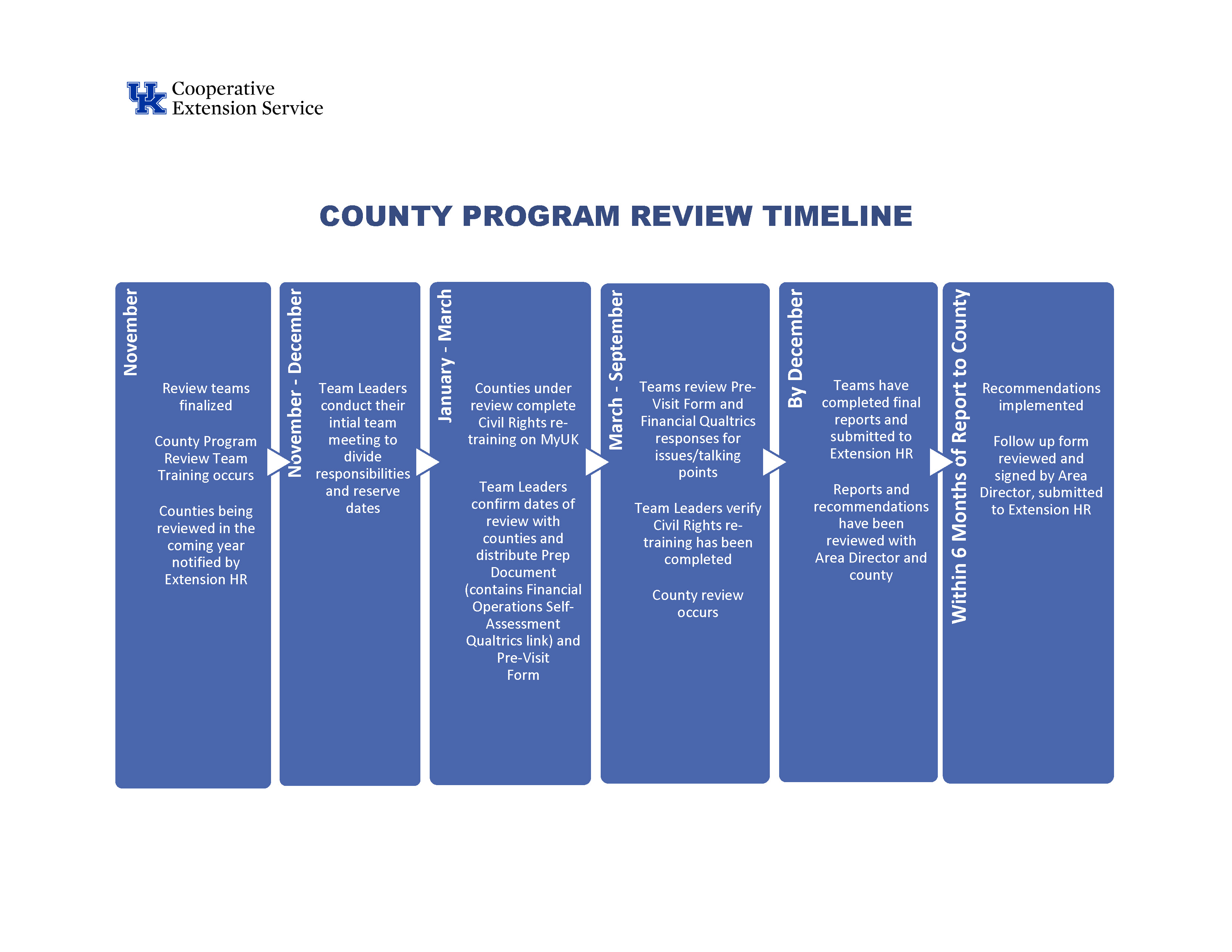 Timeline of review process